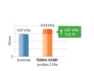 Výsledky