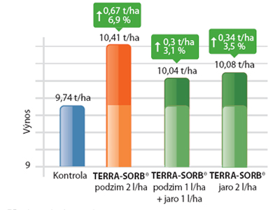 Výsledky