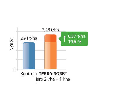 Výsledky