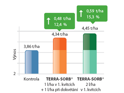 Výsledky